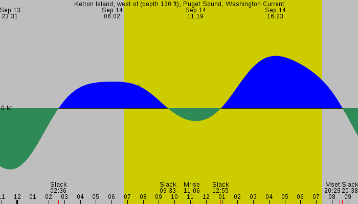 Tide graph for Ketron Island, west of (depth 130 ft), Puget Sound, Washington Current
