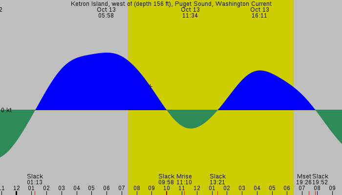 Tide graph for Ketron Island, west of (depth 156 ft), Puget Sound, Washington Current