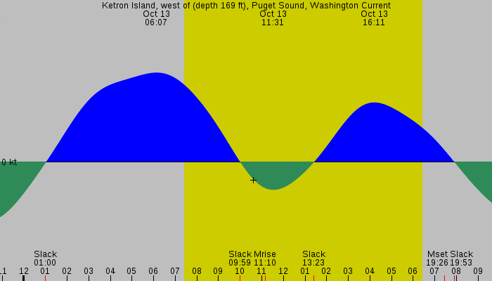 Tide graph for Ketron Island, west of (depth 169 ft), Puget Sound, Washington Current