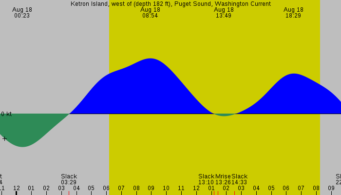 Tide graph for Ketron Island, west of (depth 182 ft), Puget Sound, Washington Current