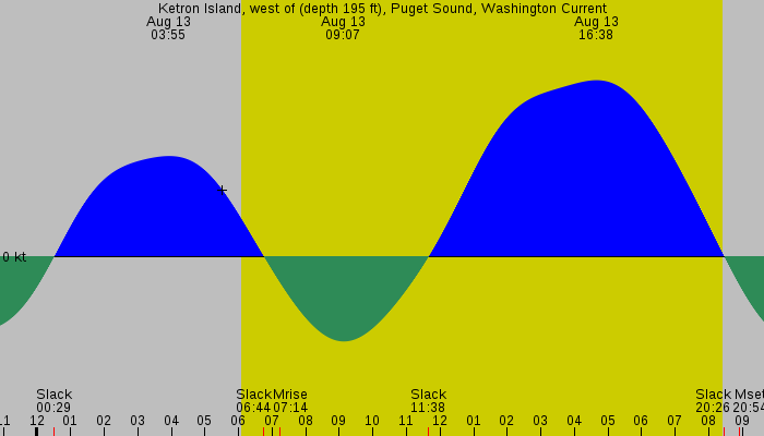 Tide graph for Ketron Island, west of (depth 195 ft), Puget Sound, Washington Current