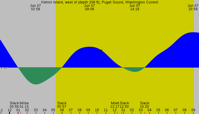 Tide graph for Ketron Island, west of (depth 208 ft), Puget Sound, Washington Current