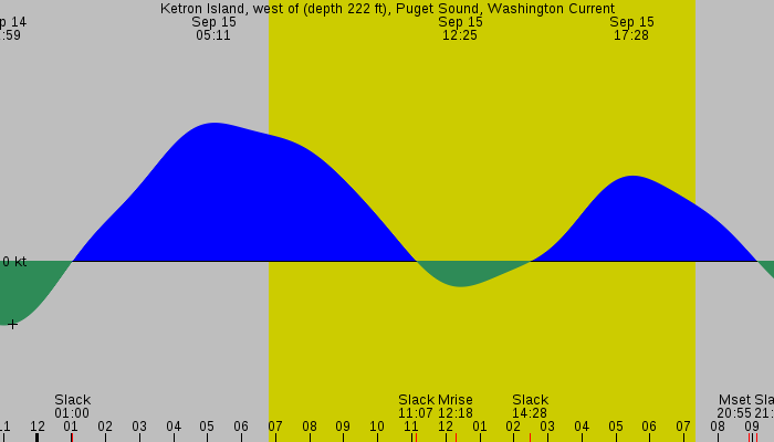 Tide graph for Ketron Island, west of (depth 222 ft), Puget Sound, Washington Current