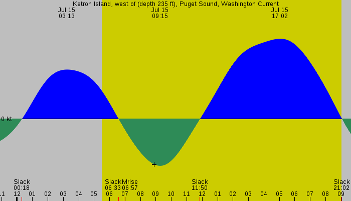 Tide graph for Ketron Island, west of (depth 235 ft), Puget Sound, Washington Current