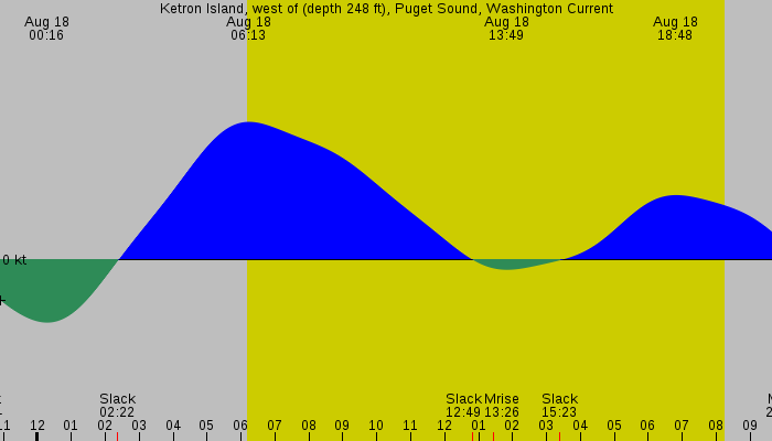 Tide graph for Ketron Island, west of (depth 248 ft), Puget Sound, Washington Current