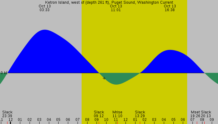Tide graph for Ketron Island, west of (depth 261 ft), Puget Sound, Washington Current