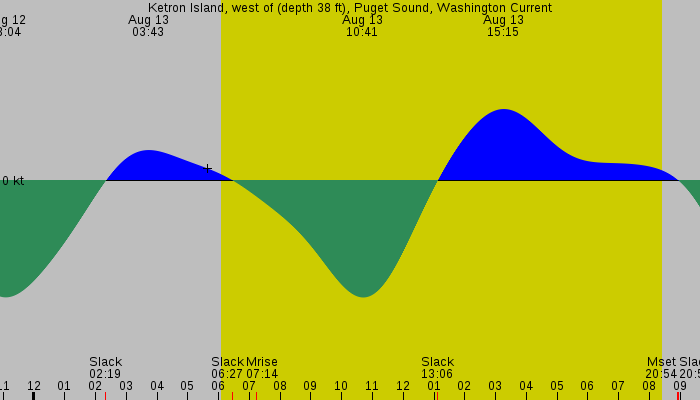 Tide graph for Ketron Island, west of (depth 38 ft), Puget Sound, Washington Current