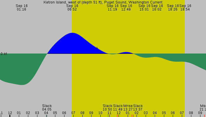 Tide graph for Ketron Island, west of (depth 51 ft), Puget Sound, Washington Current