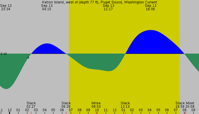 Tide graph for Ketron Island, west of (depth 77 ft), Puget Sound, Washington Current
