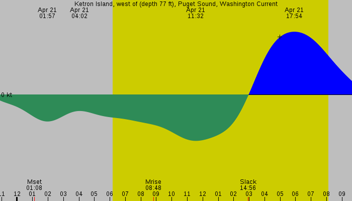 Tide graph for Ketron Island, west of (depth 77 ft), Puget Sound, Washington Current
