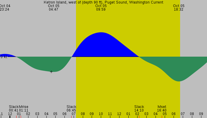 Tide graph for Ketron Island, west of (depth 90 ft), Puget Sound, Washington Current