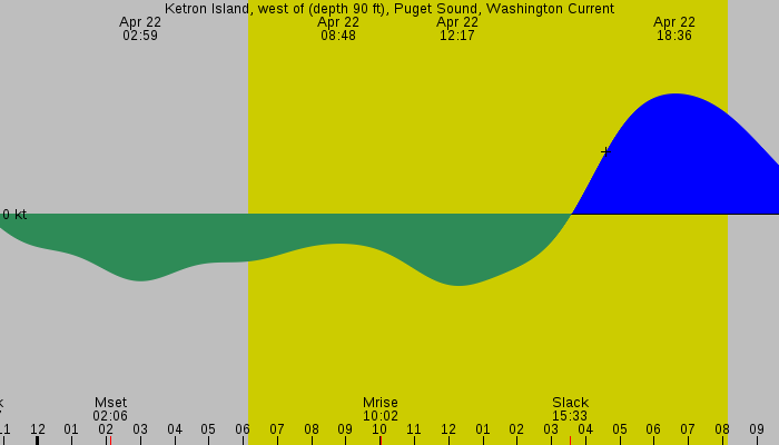 Tide graph for Ketron Island, west of (depth 90 ft), Puget Sound, Washington Current