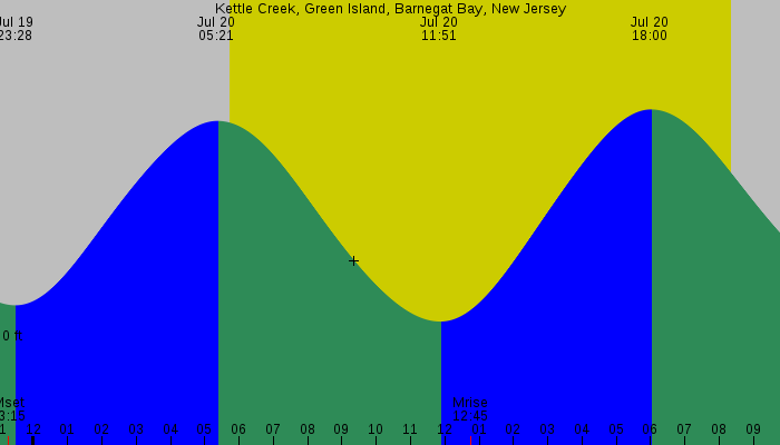Tide graph for Kettle Creek, Green Island, Barnegat Bay, New Jersey