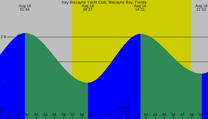 Tide graph for Key Biscayne Yacht Club, Biscayne Bay, Florida