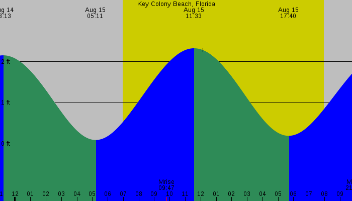 Tide graph for Key Colony Beach, Florida