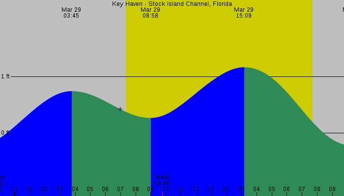 Tide graph for Key Haven - Stock Island Channel, Florida