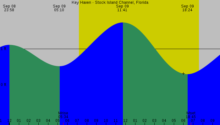 Tide graph for Key Haven - Stock Island Channel, Florida