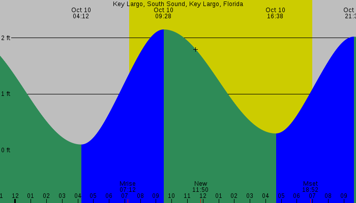 Tide graph for Key Largo, South Sound, Key Largo, Florida