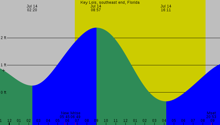 Tide graph for Key Lois, southeast end, Florida