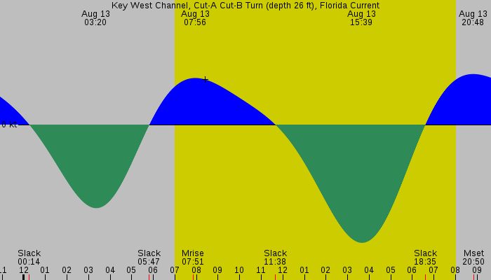Tide graph for Key West Channel, Cut-A Cut-B Turn (depth 26 ft), Florida Current