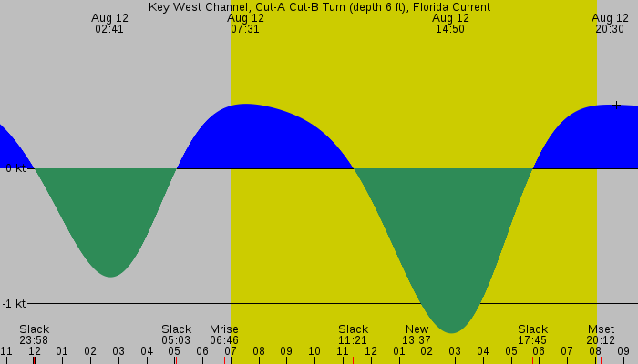 Tide graph for Key West Channel, Cut-A Cut-B Turn (depth 6 ft), Florida Current