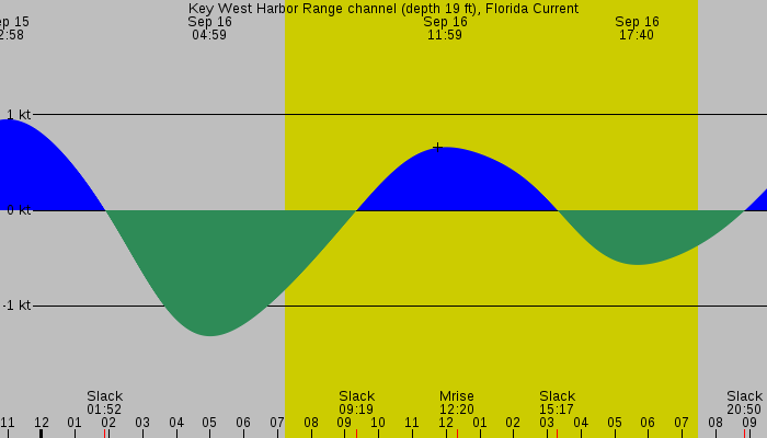 Tide graph for Key West Harbor Range channel (depth 19 ft), Florida Current