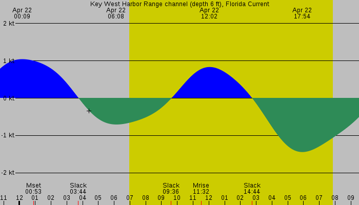 Tide graph for Key West Harbor Range channel (depth 6 ft), Florida Current
