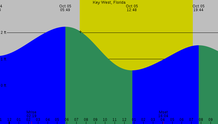 Tide graph for Key West, Florida