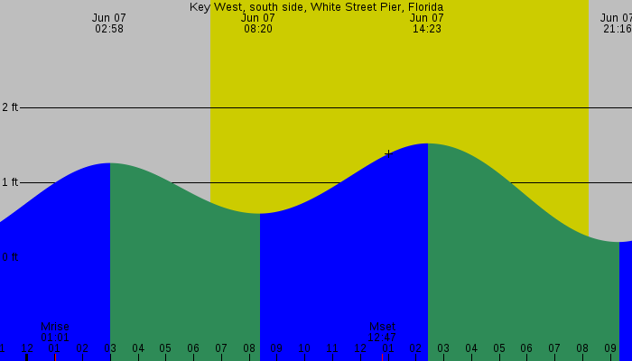 Tide graph for Key West, south side, White Street Pier, Florida