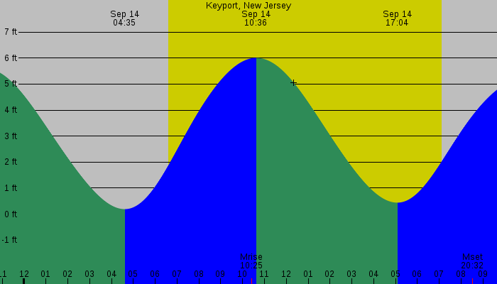 Tide graph for Keyport, New Jersey
