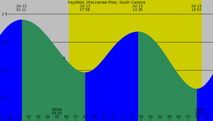 Tide graph for Keysfield, Waccamaw River, South Carolina