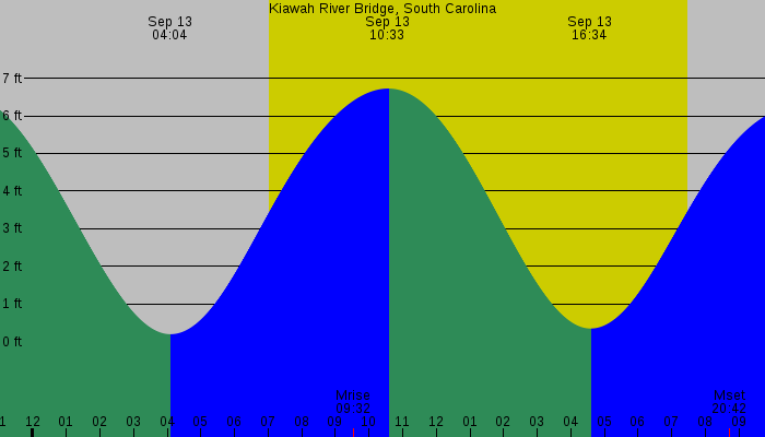 Tide graph for Kiawah River Bridge, South Carolina