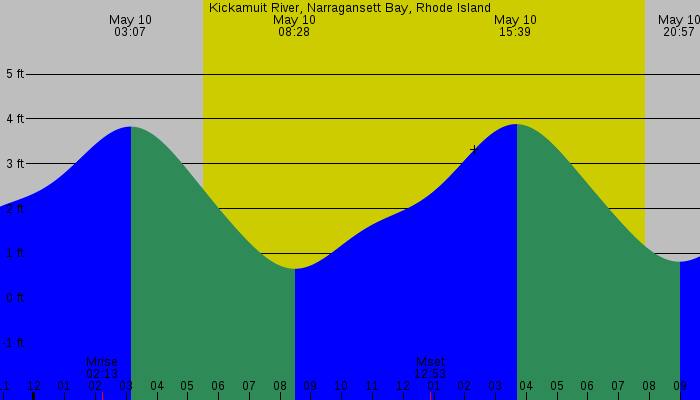 Tide graph for Kickamuit River, Narragansett Bay, Rhode Island