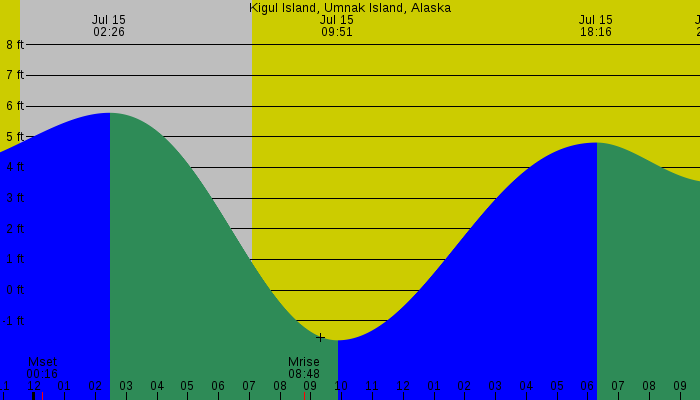Tide graph for Kigul Island, Umnak Island, Alaska