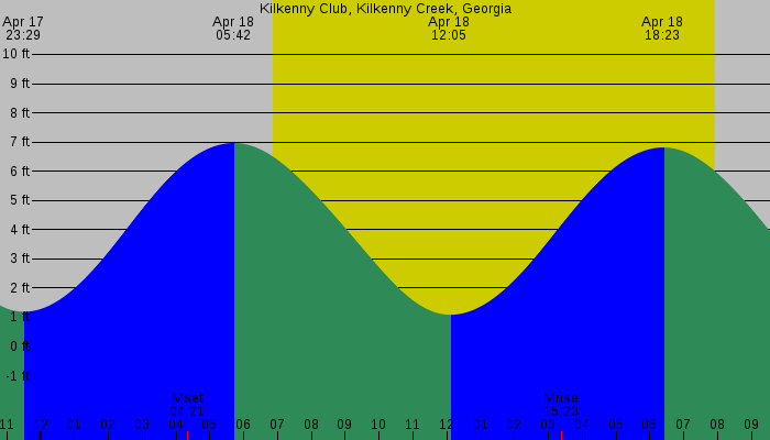 Tide graph for Kilkenny Club, Kilkenny Creek, Georgia