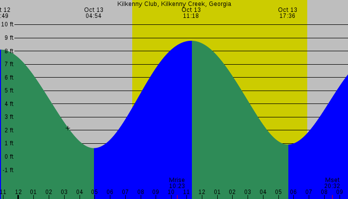 Tide graph for Kilkenny Club, Kilkenny Creek, Georgia