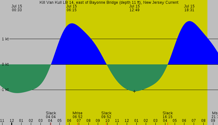 Tide graph for Kill Van Kull LB 14, east of Bayonne Bridge (depth 11 ft), New Jersey Current