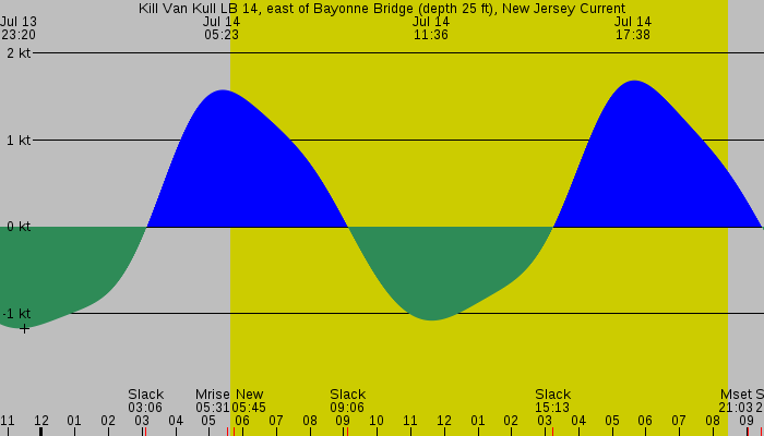 Tide graph for Kill Van Kull LB 14, east of Bayonne Bridge (depth 25 ft), New Jersey Current