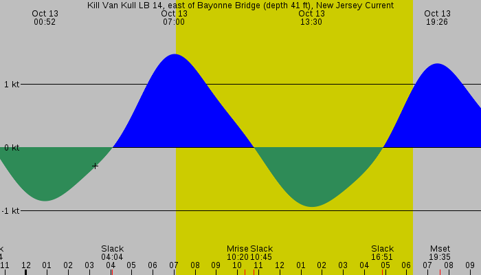 Tide graph for Kill Van Kull LB 14, east of Bayonne Bridge (depth 41 ft), New Jersey Current
