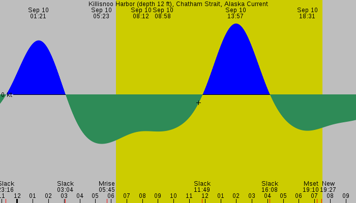 Tide graph for Killisnoo Harbor (depth 12 ft), Chatham Strait, Alaska Current