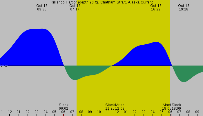 Tide graph for Killisnoo Harbor (depth 90 ft), Chatham Strait, Alaska Current