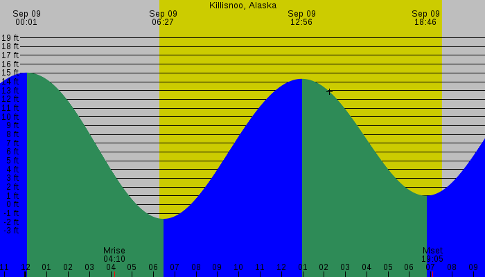 Tide graph for Killisnoo, Alaska