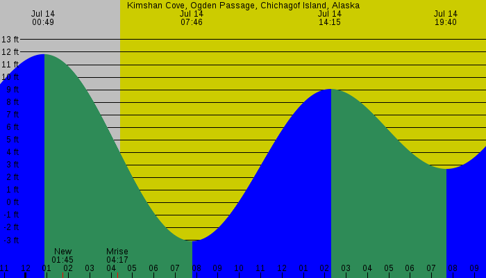 Tide graph for Kimshan Cove, Ogden Passage, Chichagof Island, Alaska
