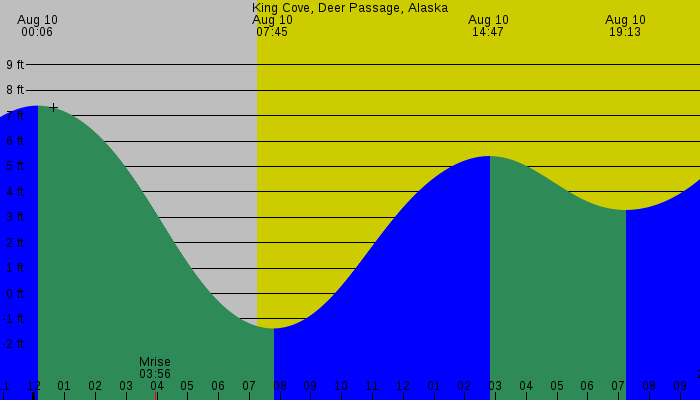 Tide graph for King Cove, Deer Passage, Alaska