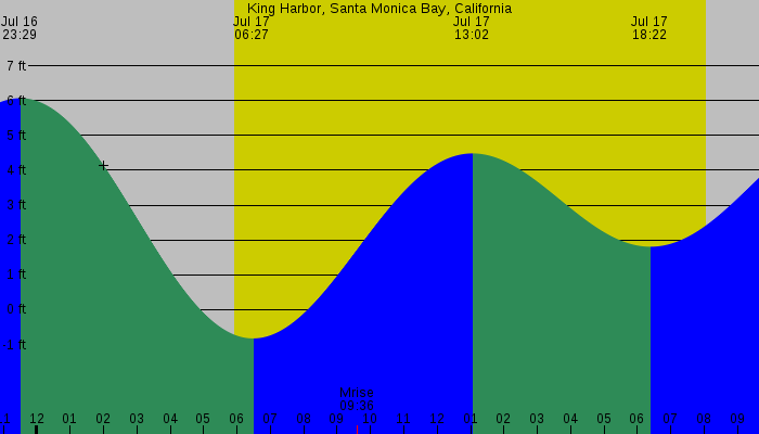 Tide graph for King Harbor, Santa Monica Bay, California
