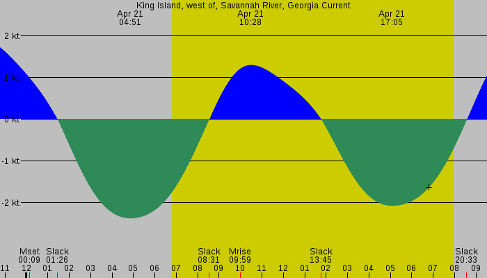 Tide graph for King Island, west of, Savannah River, Georgia Current