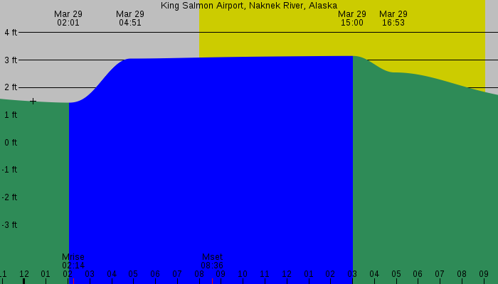 Tide graph for King Salmon Airport, Naknek River, Alaska