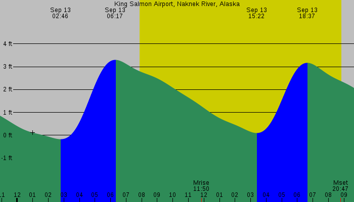 Tide graph for King Salmon Airport, Naknek River, Alaska