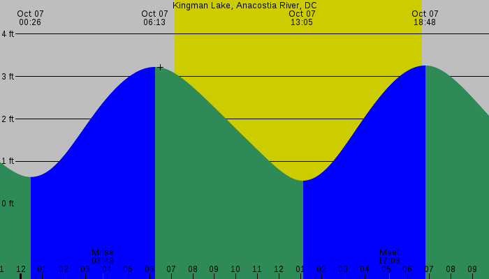 Tide graph for Kingman Lake, Anacostia River, DC