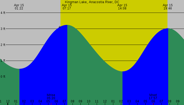 Tide graph for Kingman Lake, Anacostia River, DC